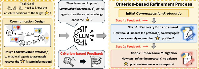 LMAC concept: protocol refinement steps