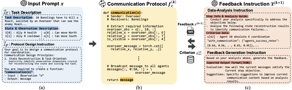 LMAC iterative protocol refinement framework